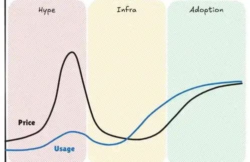 Can x402 Break the Cryptocurrency Hype Cycle Curse?