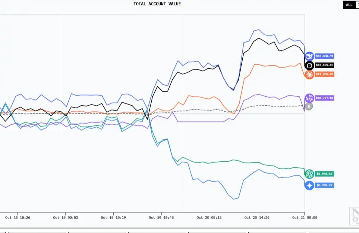 Six Major AI "Traders" Ten-Day Showdown: Who Can Survive in a "No Information Advantage" Market?