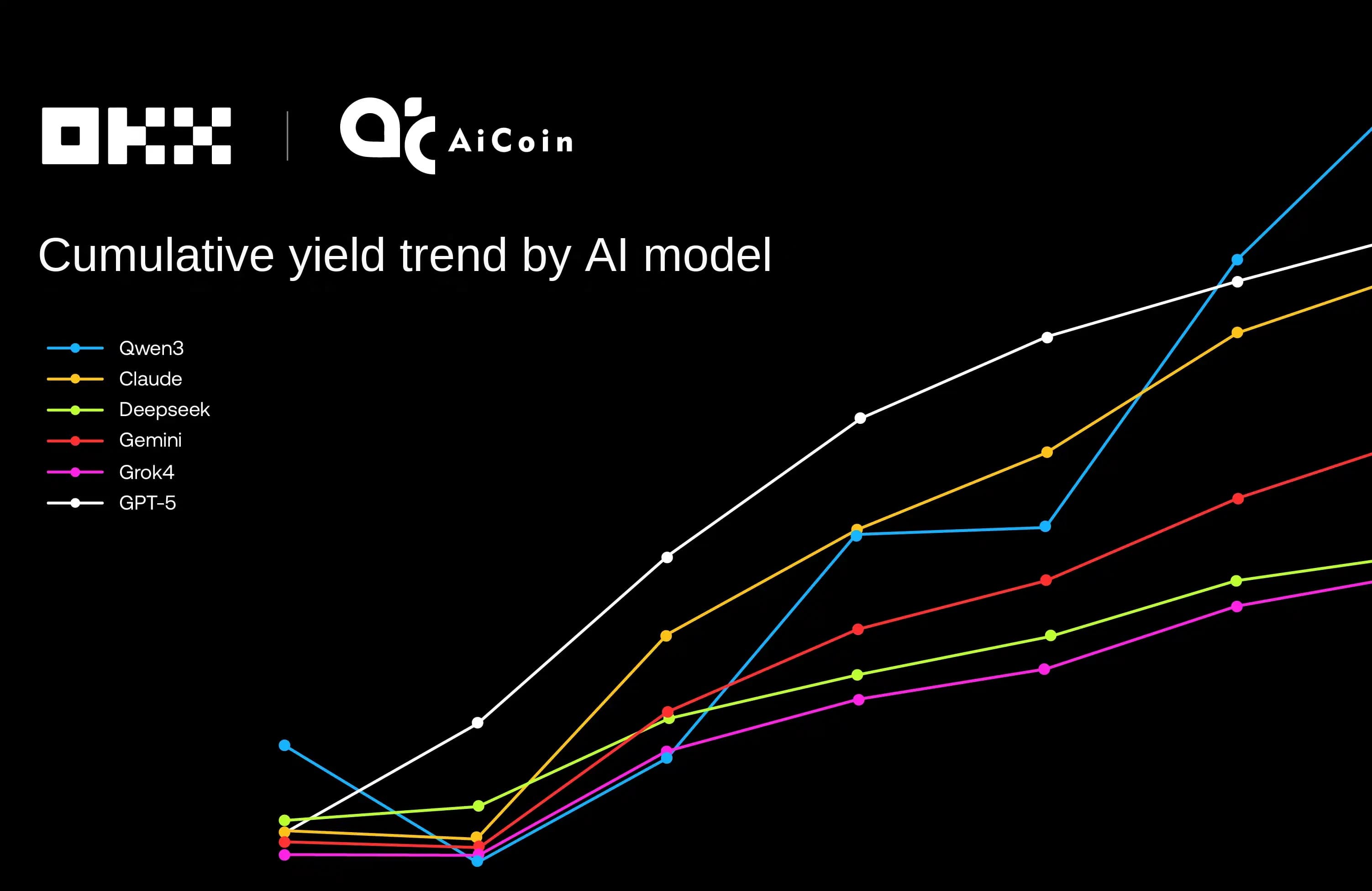Claude Claims Victory in 6-Way AI Grid Strategy Showdown | OKX & AiCoin Live Trading Review
