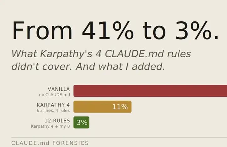 Claude Always Makes Coding Mistakes? These 12 Rules Reduced the Error Rate to 3%