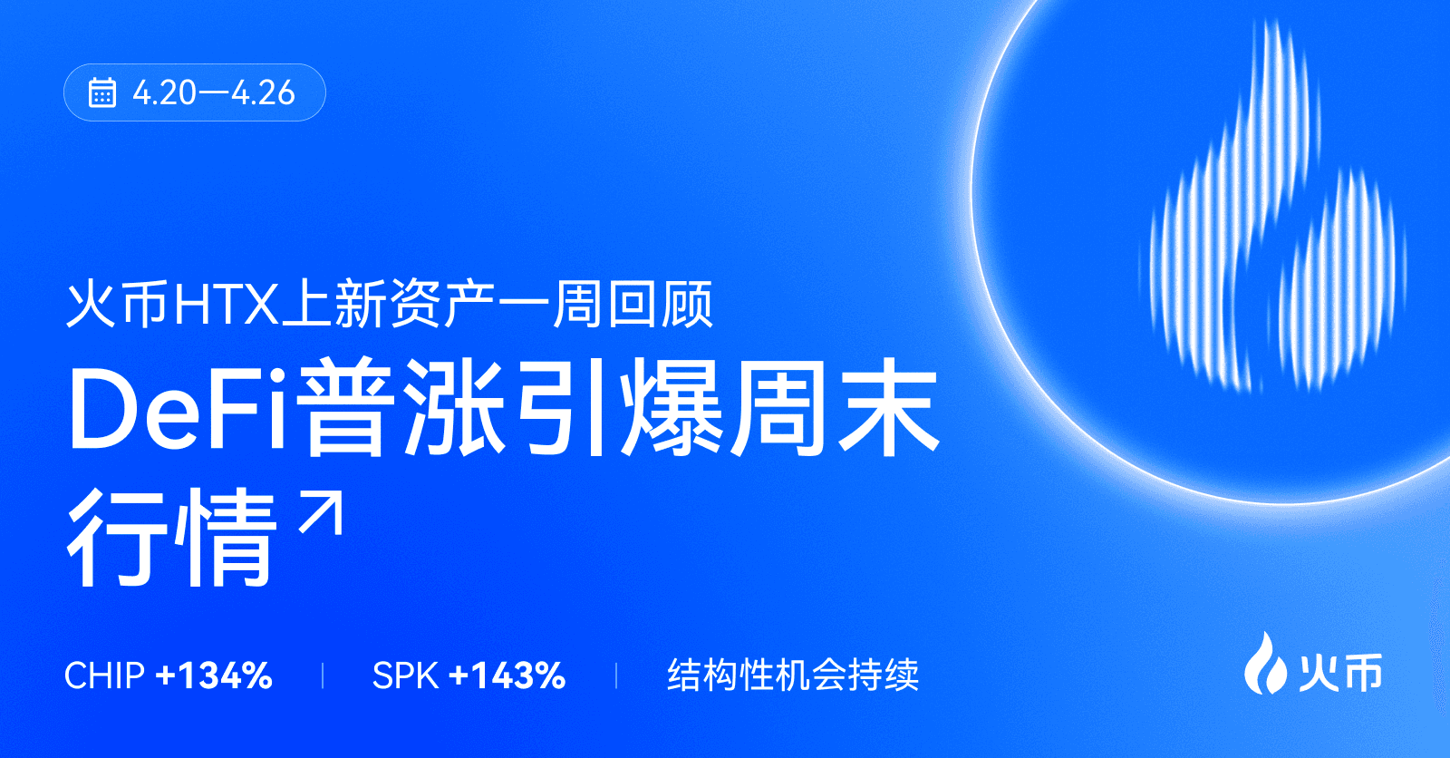 火币 HTX 上新资产一周回顾（4.20—4.26）：CHIP+134%、SPK+143%，结构性机会持续