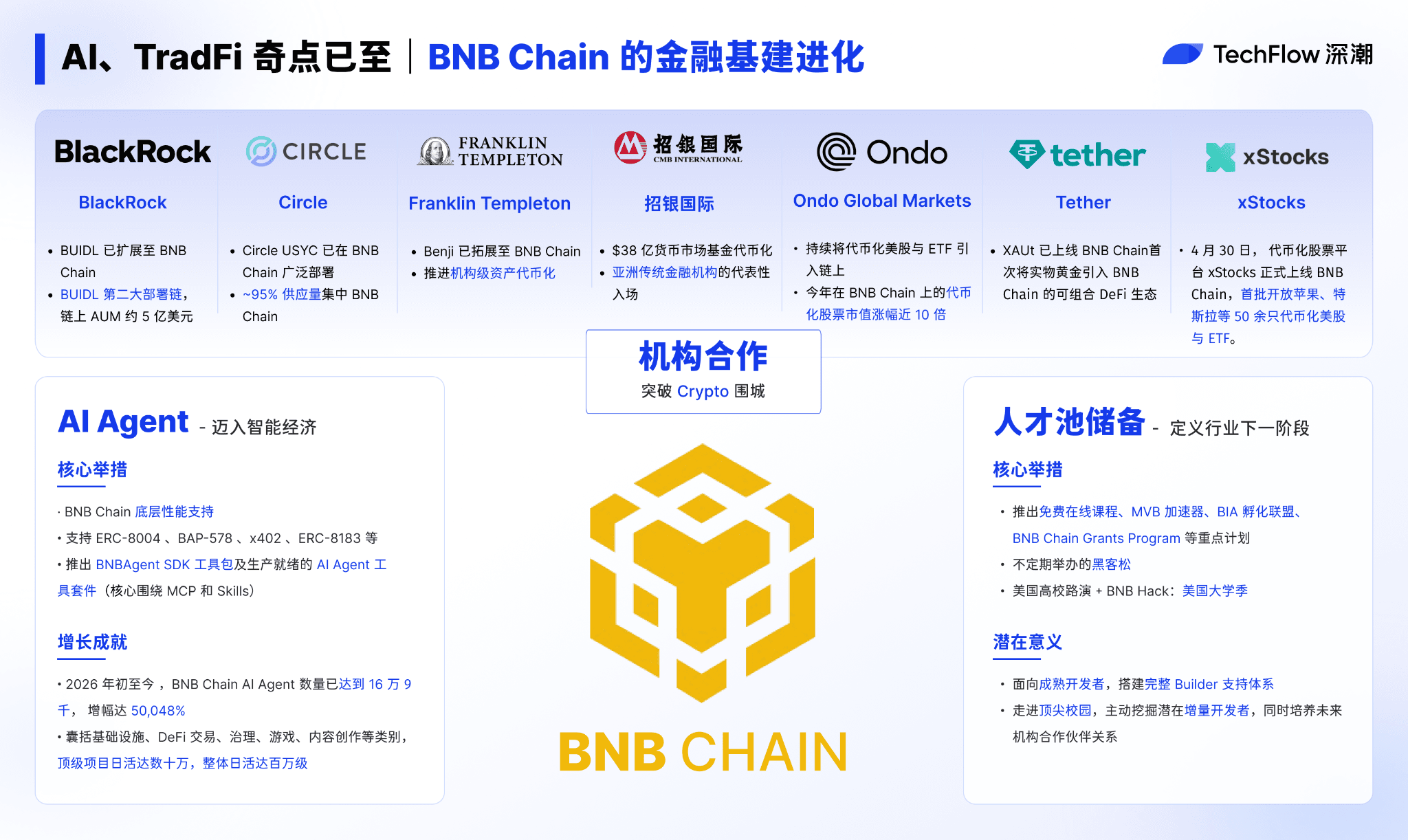 AI、TradFi 奇点已至，BNB Chain 四个月交出 +50,048% 成绩单