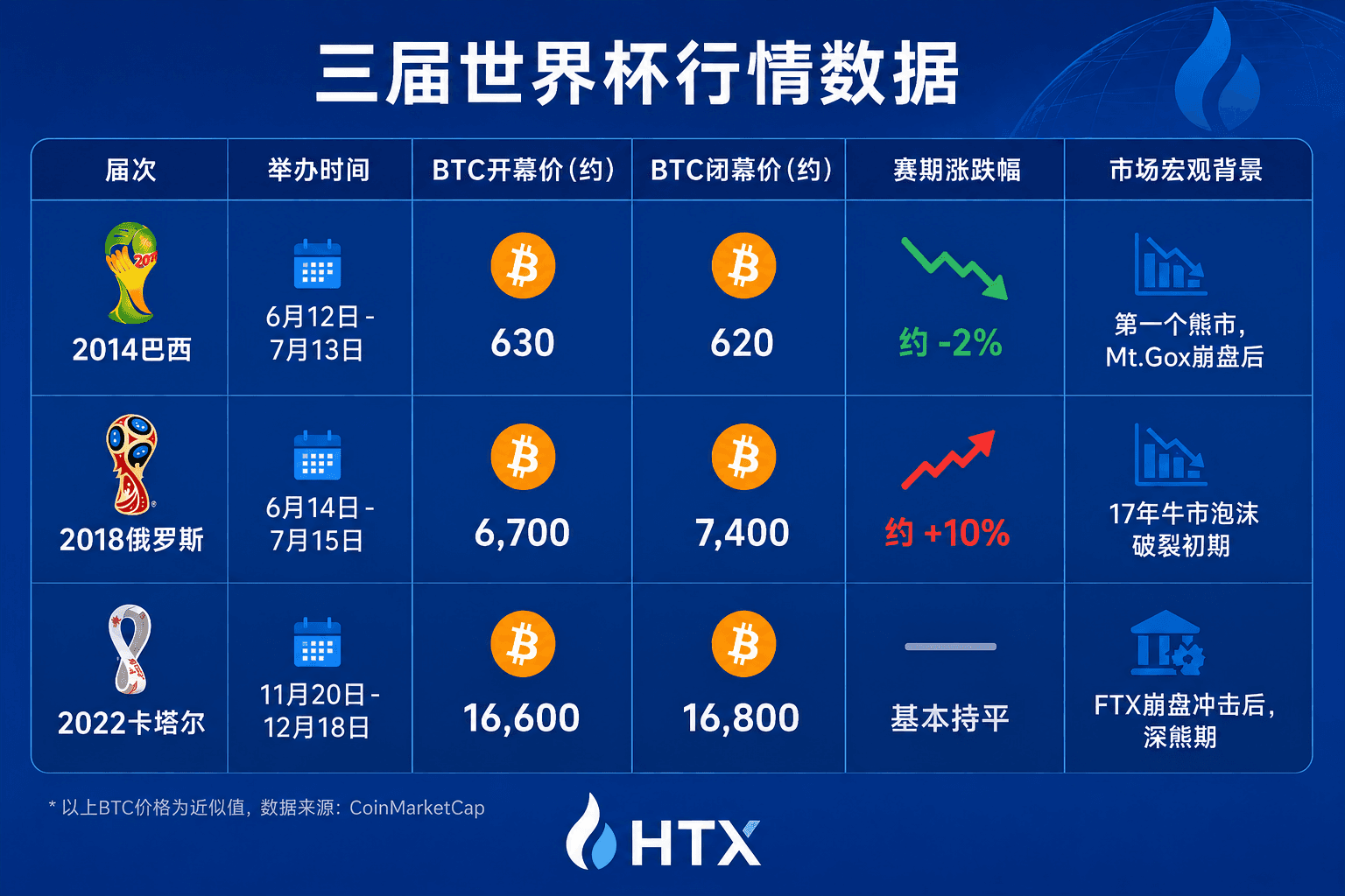 历届世界杯期间，加密市场都发生了什么？火币 HTX 带你数据复盘