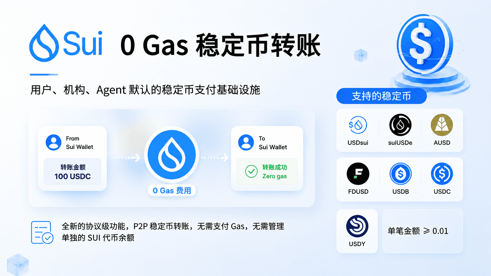当转账彻底无感：Sui 用「零 Gas」成为稳定币支付底层轨道