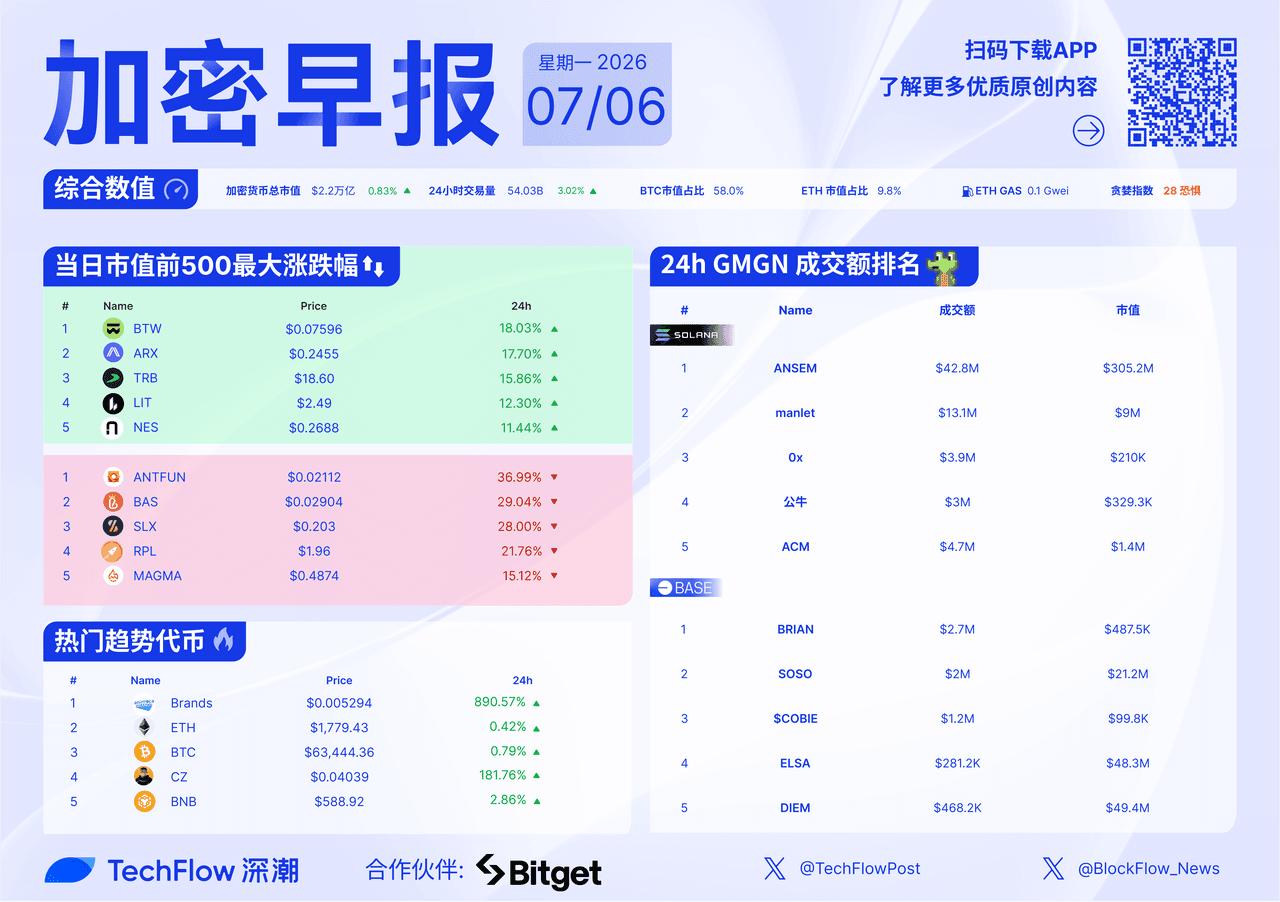 加密早报： SEC 主席称将推动市场链上化，Meta 拟与三星合作生产 AI 芯片