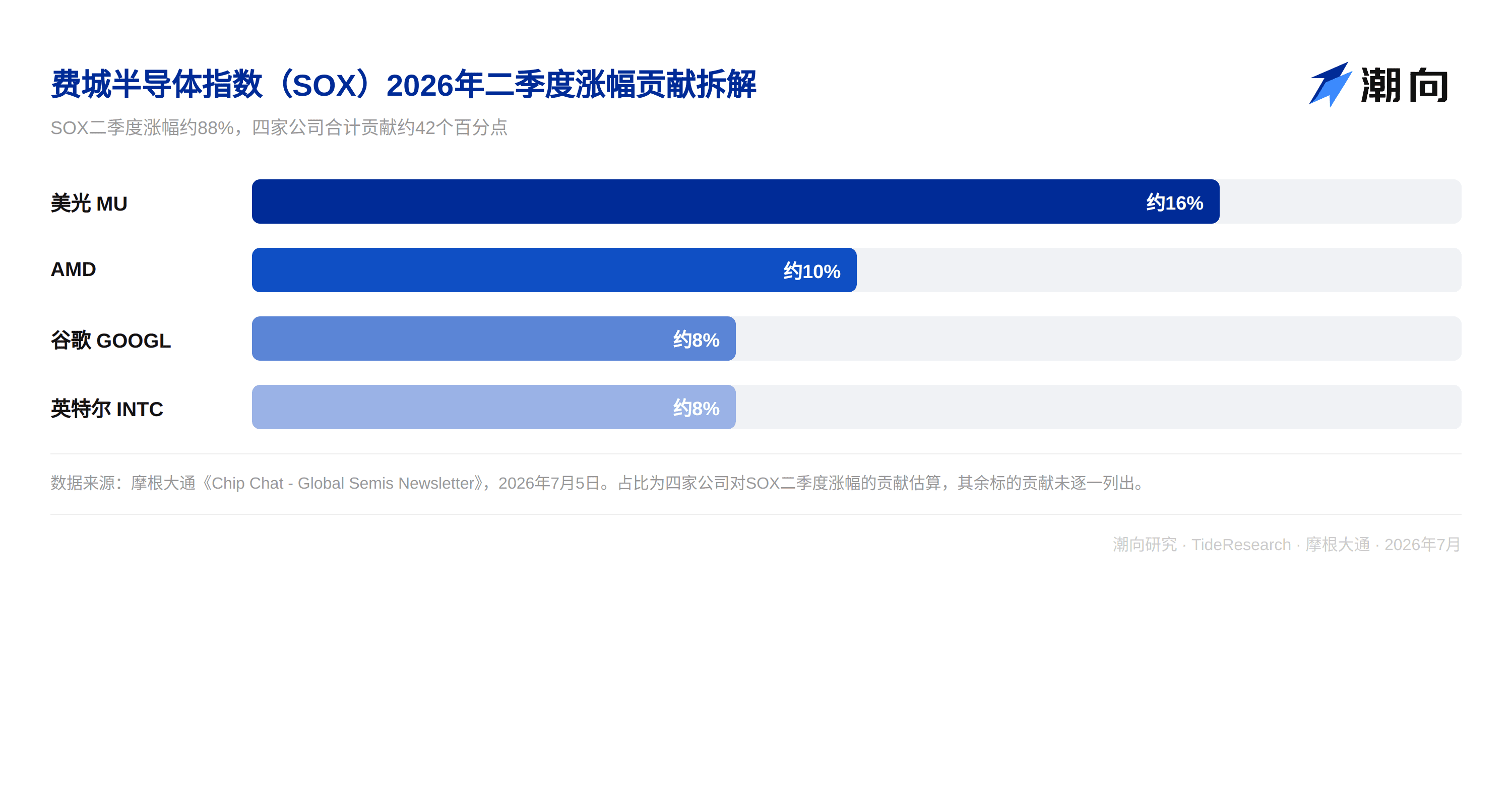 研报解读：SOX 单季涨幅 88%，摩根大通给出的却是降杠杆信号