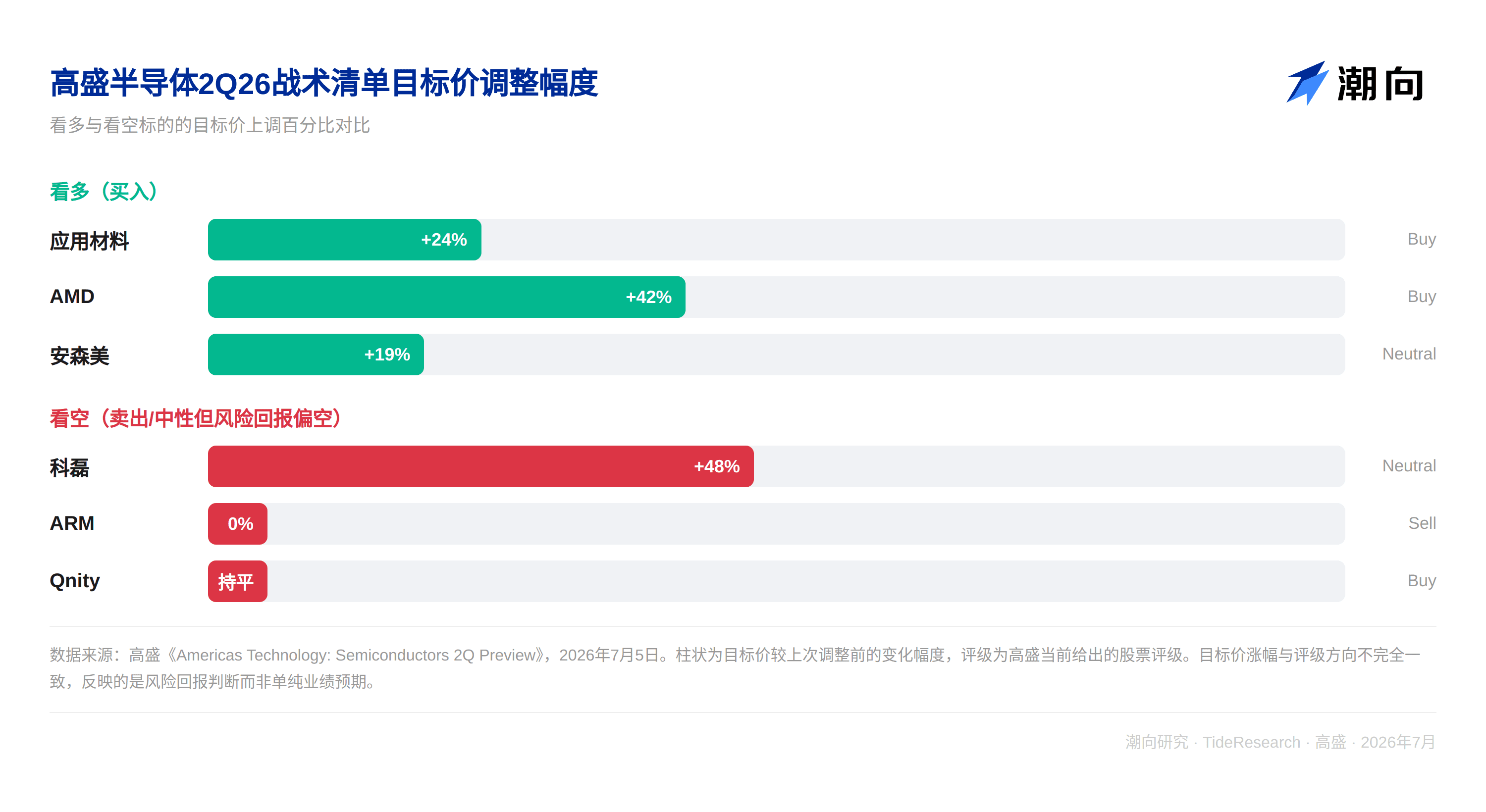 高盛研报解读：半导体二季度全线超预期，但股价已提前兑现