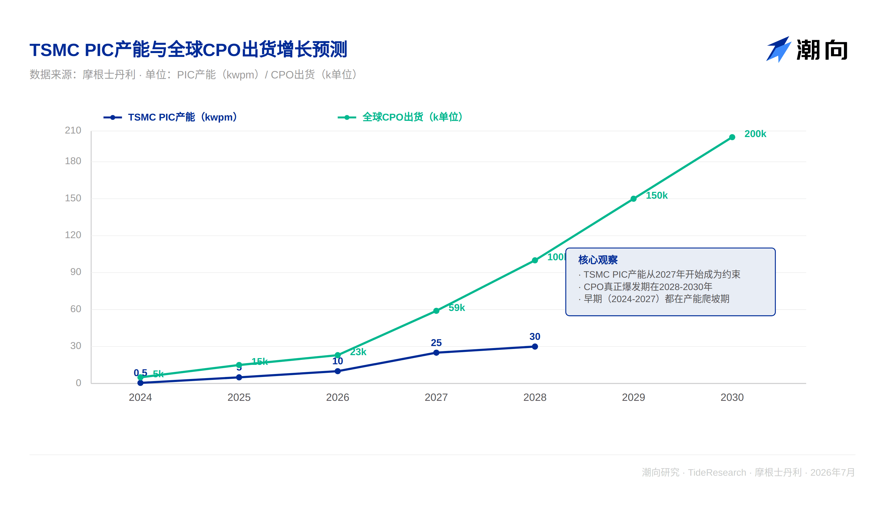 摩根士丹利研报解读：CPO 增长被高估 30 倍，TSMC 产能才是约束条件