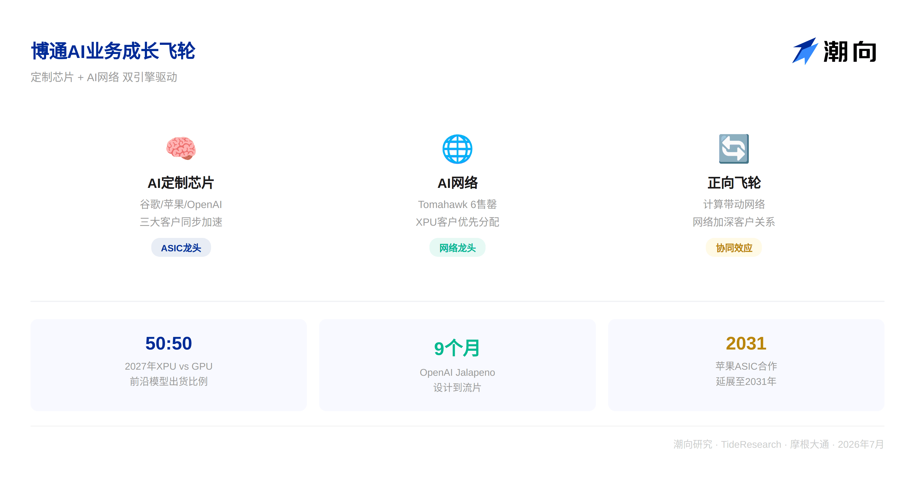 摩根大通研报解读：博通 AI 定制芯片订单爆满，TPU v9 按计划推进中