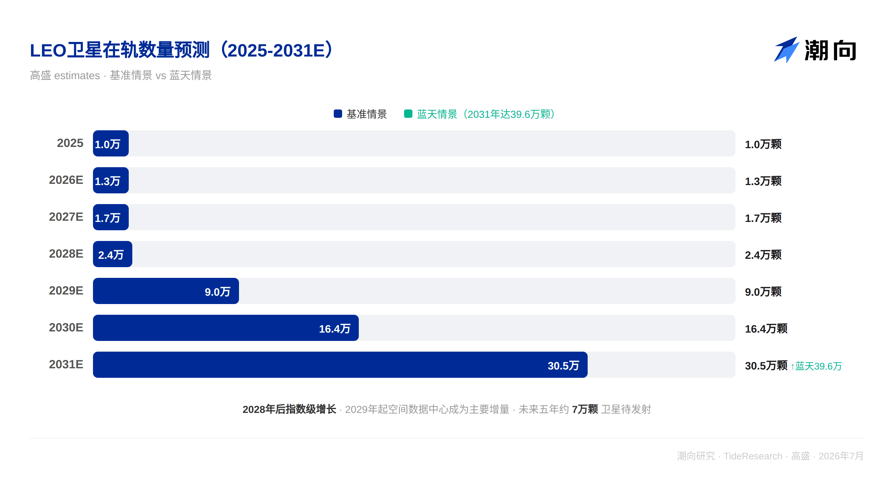 高盛研报解读：LEO 卫星加速部署，2031 年在轨将超 30 万颗