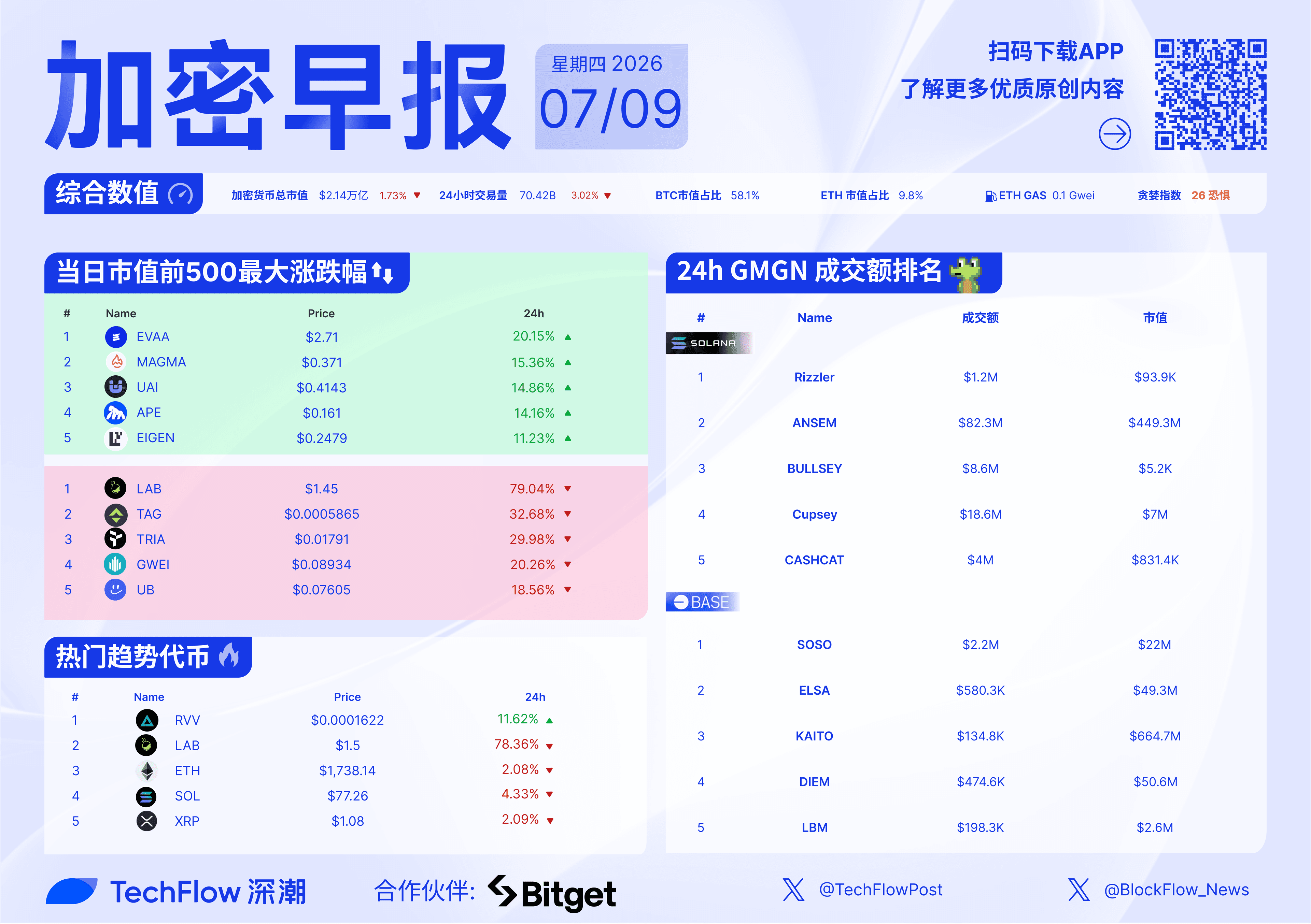 加密早报：SK 海力士预计将于 7 月 10 日挂牌交易，特朗普政府解除对 OpenAI 的 GPT 5.6 的限制