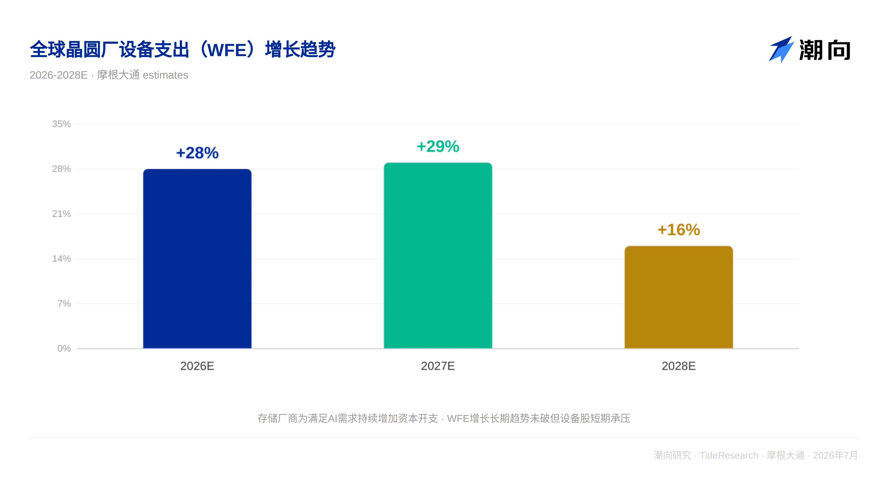 摩根大通研报解读：三星利润强劲但短期承压，台积电 A14 认证是设备链关键催化