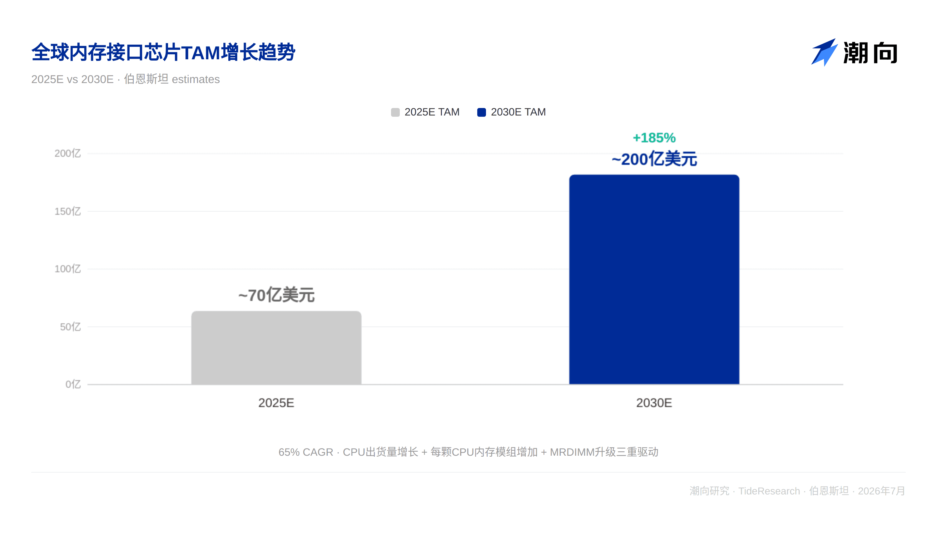 伯恩斯坦研报解读：AI 智能体引爆 CPU 需求，内存接口芯片 TAM 三年翻三倍至 200 亿美元