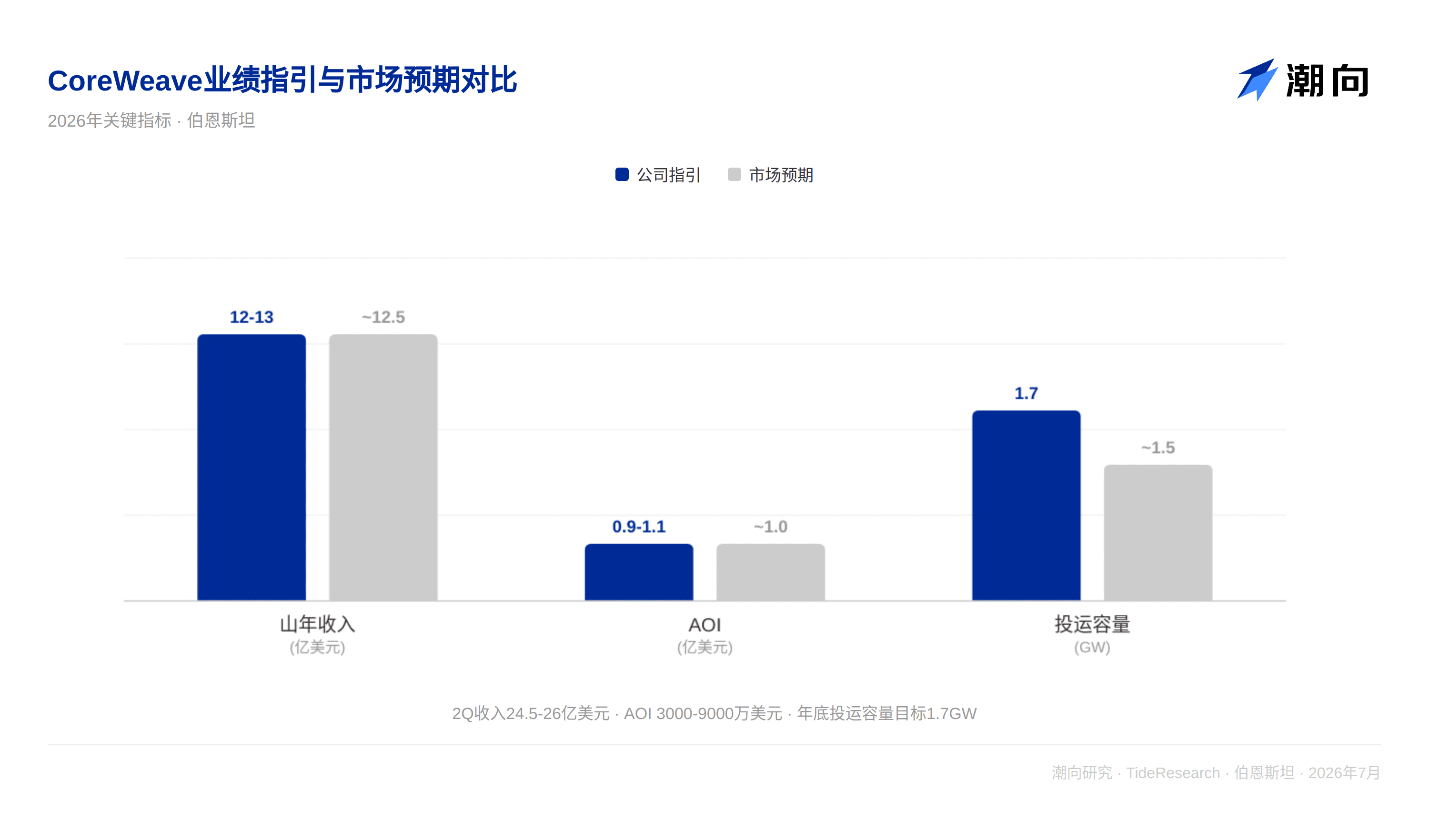 伯恩斯坦研报解读：CoreWeave 2Q 过渡季，看点是电力爬坡而非收入爆发