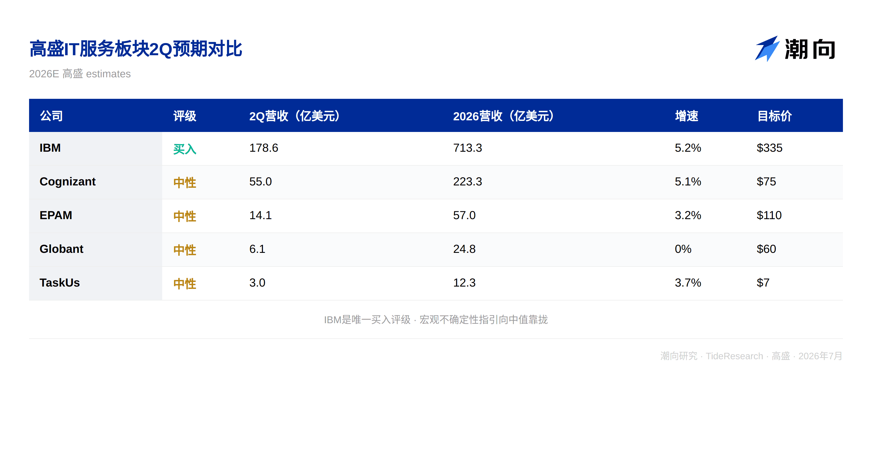 高盛研报解读:IT 服务 2Q 指引向中值靠拢,IBM 成避险首选
