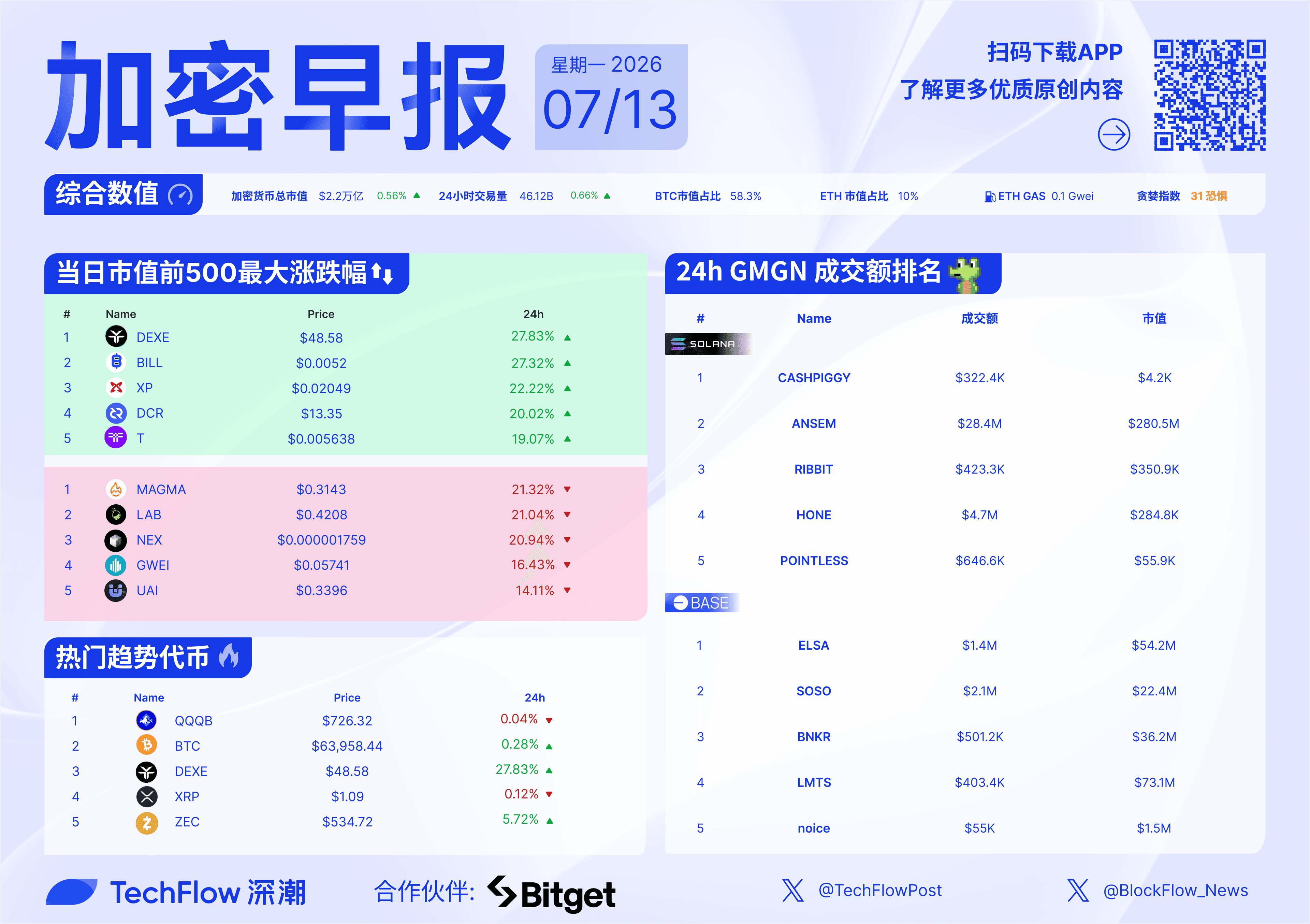加密早报：SK 海力士纳斯达克首发募资 265 亿美元，美国加密监管法案《Clarity Act》最新草案或于下周发布
