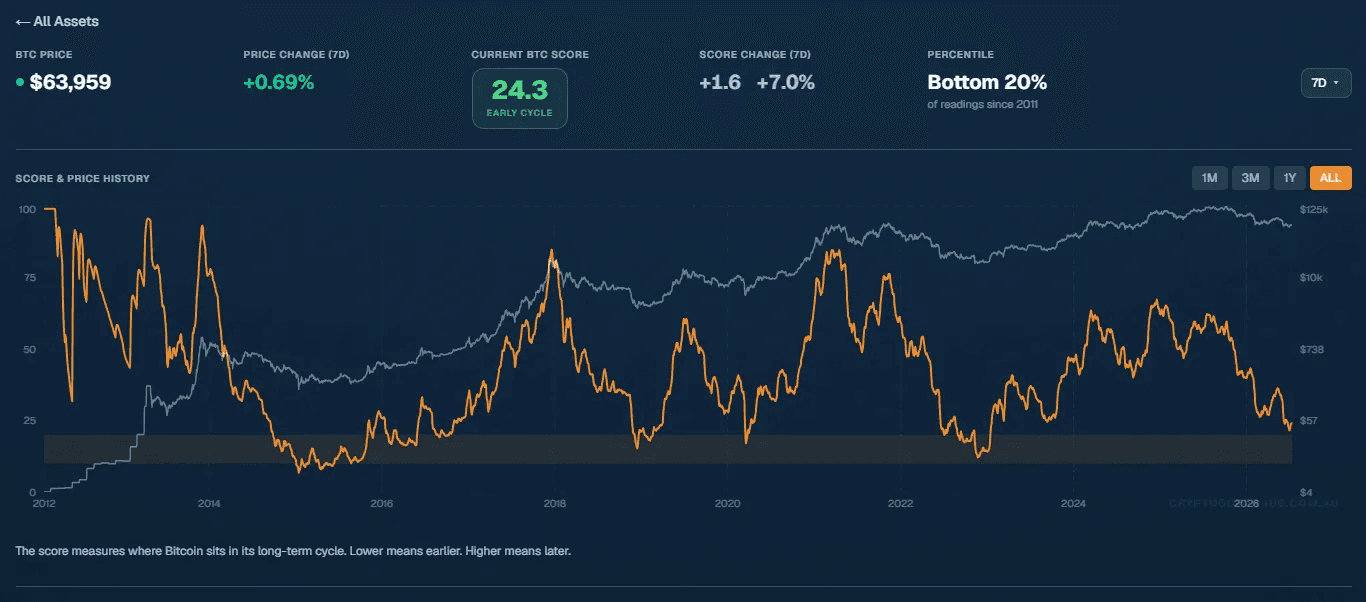 2014 年以来每次 BTC 见底前都出现过的信号，这次差一点