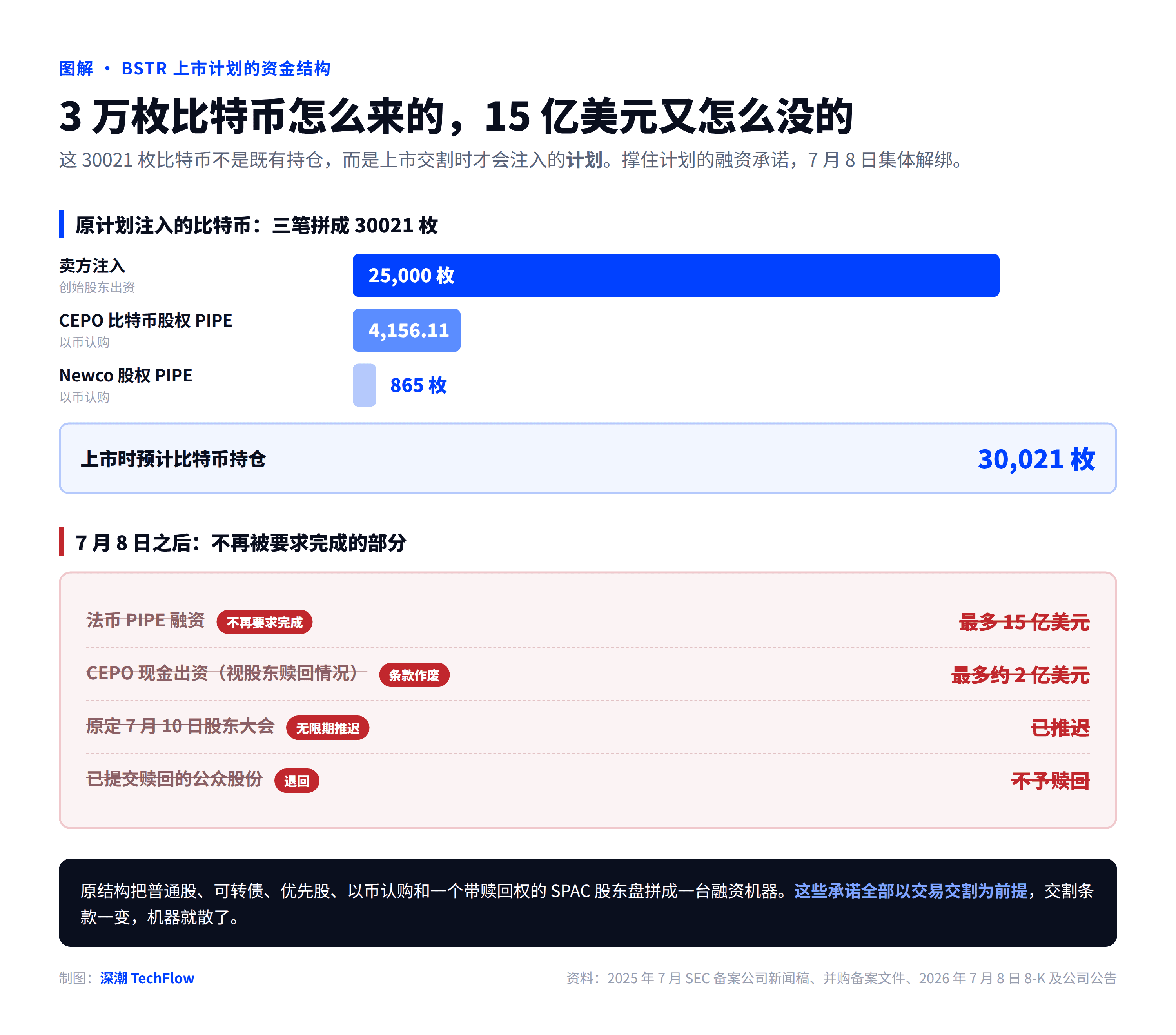 微策略模式失灵？持有 3 万枚比特币的模仿者，上市前投资人集体不出钱了