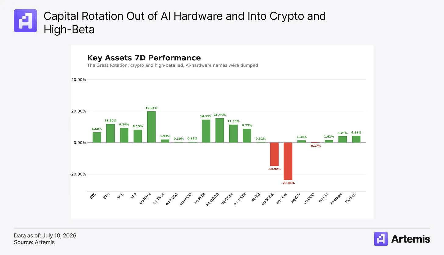 Robinhood 推出自己的 L2 链，股票代币 24 小时交易，140 家巨头联合发币挑战 USDT