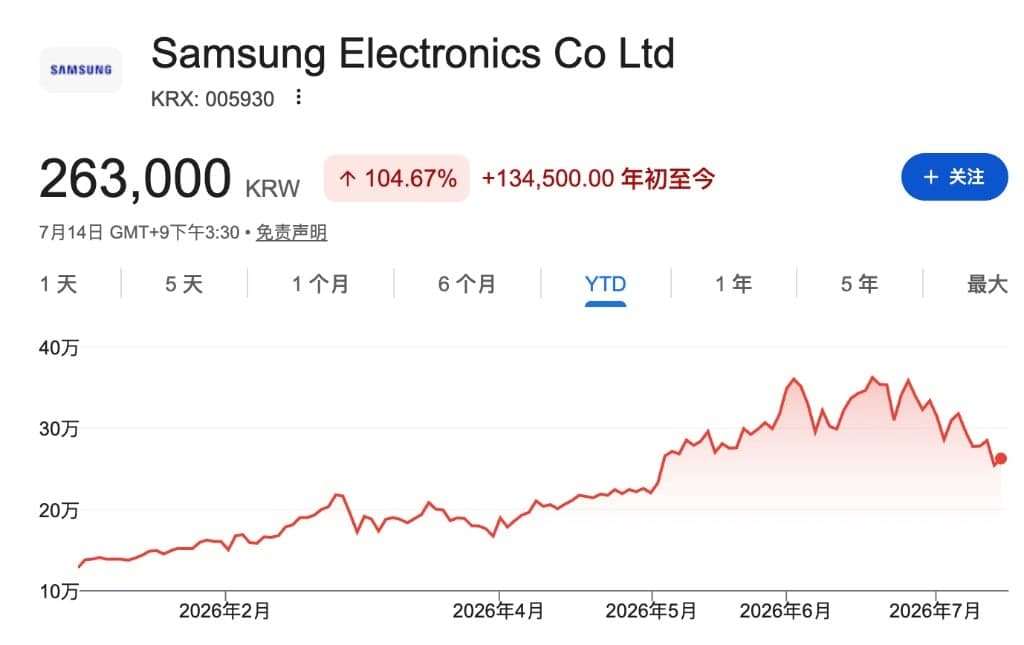 赴美上市传闻再起，三星电子紧急否认ADR发行评估