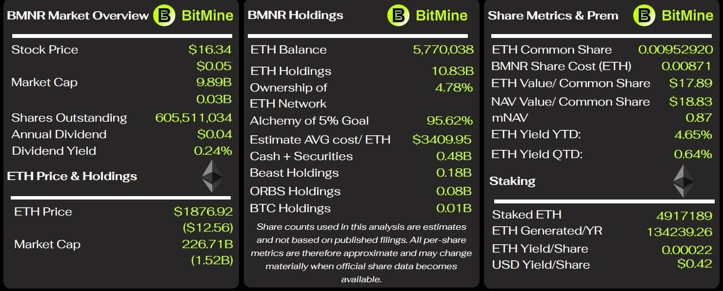 质押 ETH 稳赚 4600 万美元，BitMine 为何仍陷入巨额亏损？