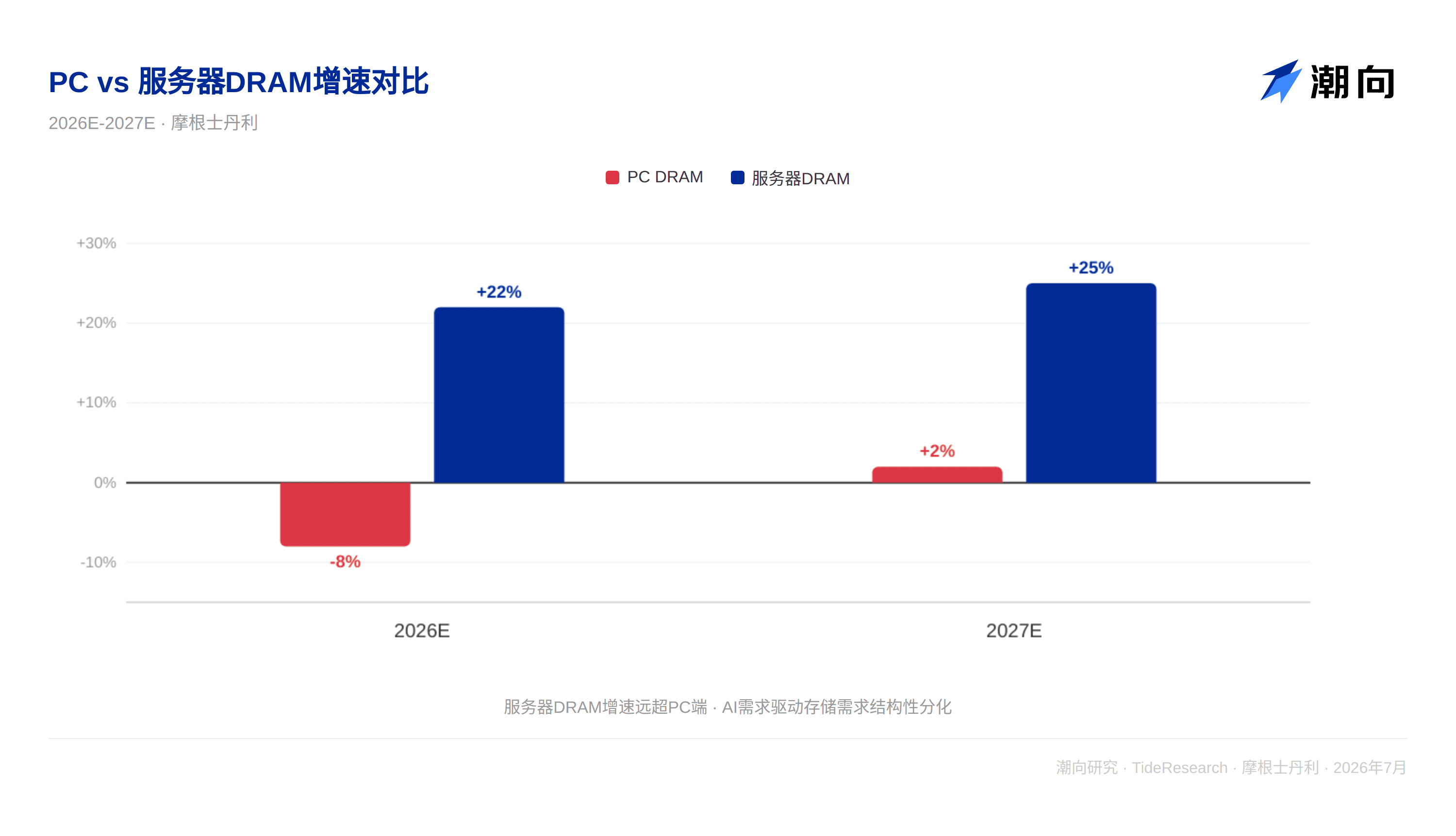 摩根大通研报解读:AI 推理撑住了服务器,PC 还在为涨价买单