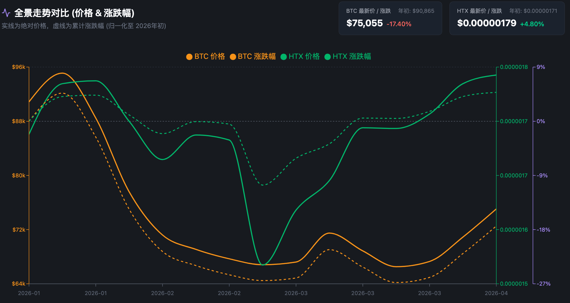 $HTX 完成 2026 一季度销毁：两年销毁超 11%，通缩机制进入加速阶段