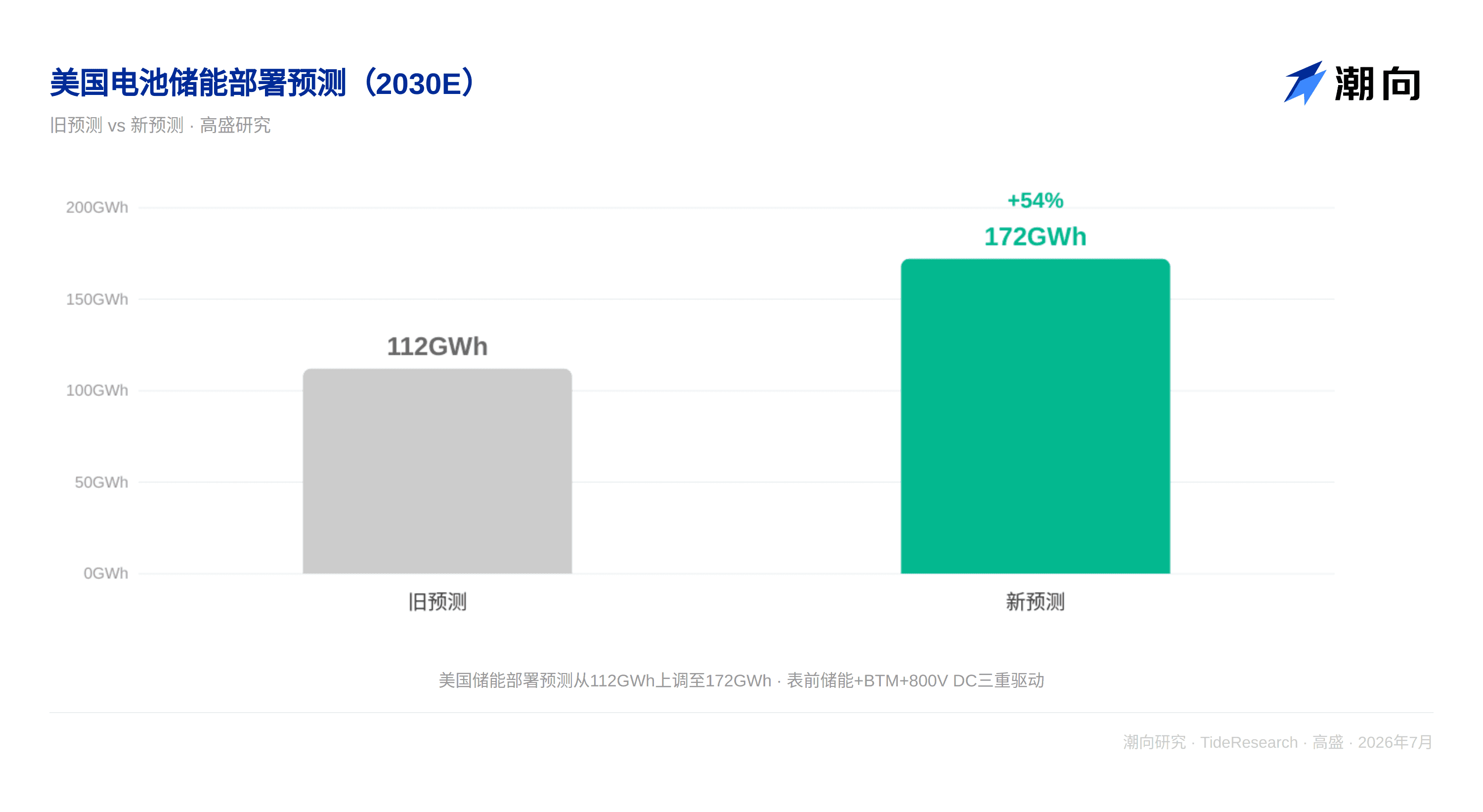 高盛研报解读：电网扩容要等八年，数据中心等不起，储能开始接单