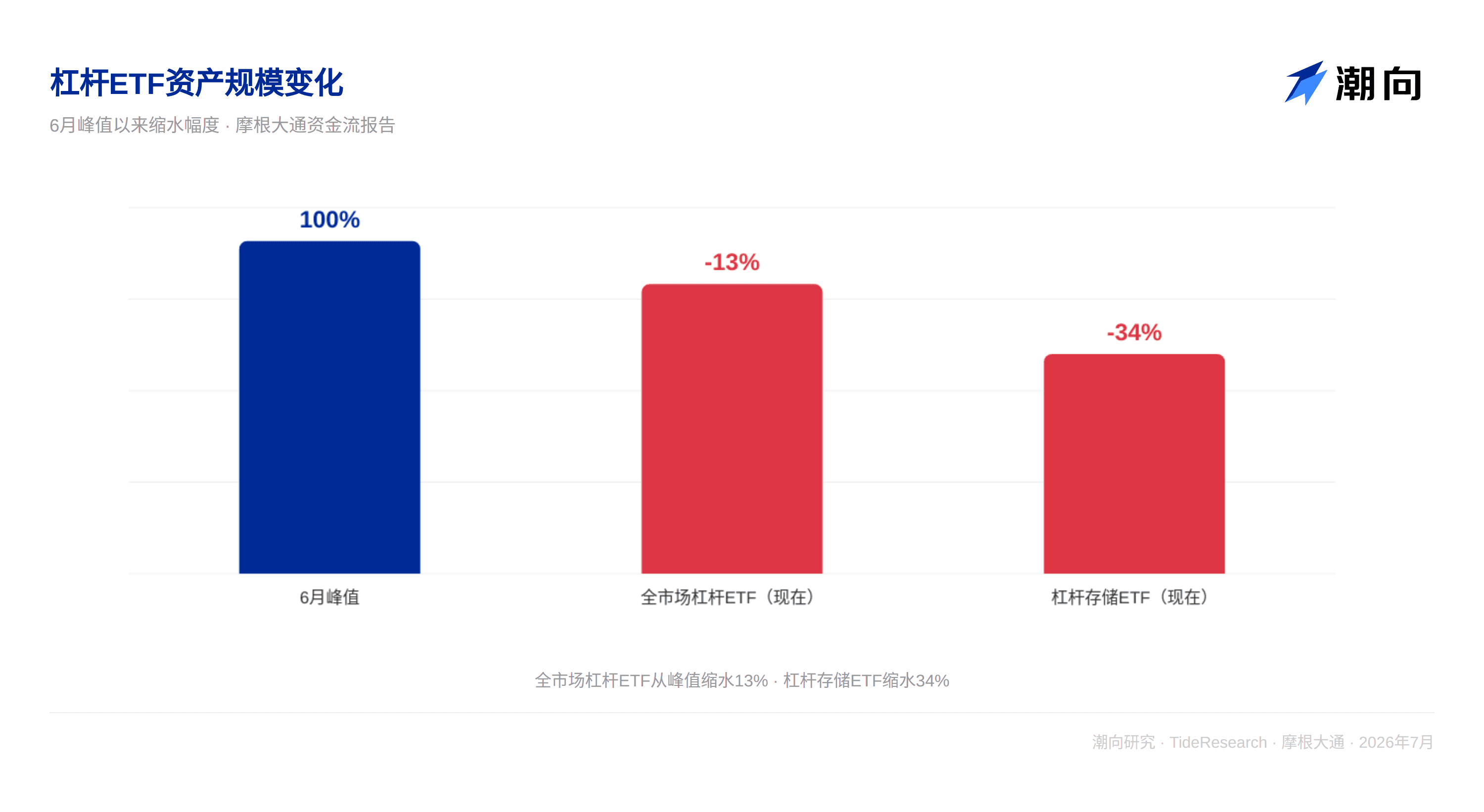 摩根大通研报解读：去杠杆只走了一半，美股还得扛三个月