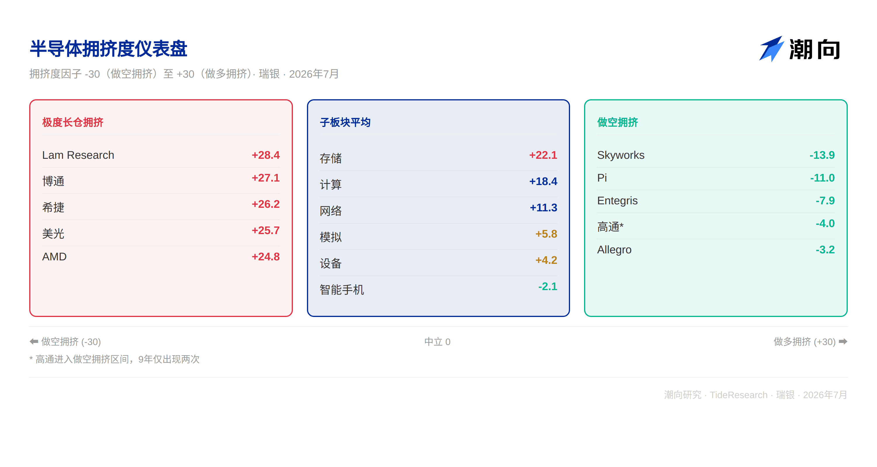 瑞银研报解读：半导体进入分化期，美光 47% 的现金回报率被低估了