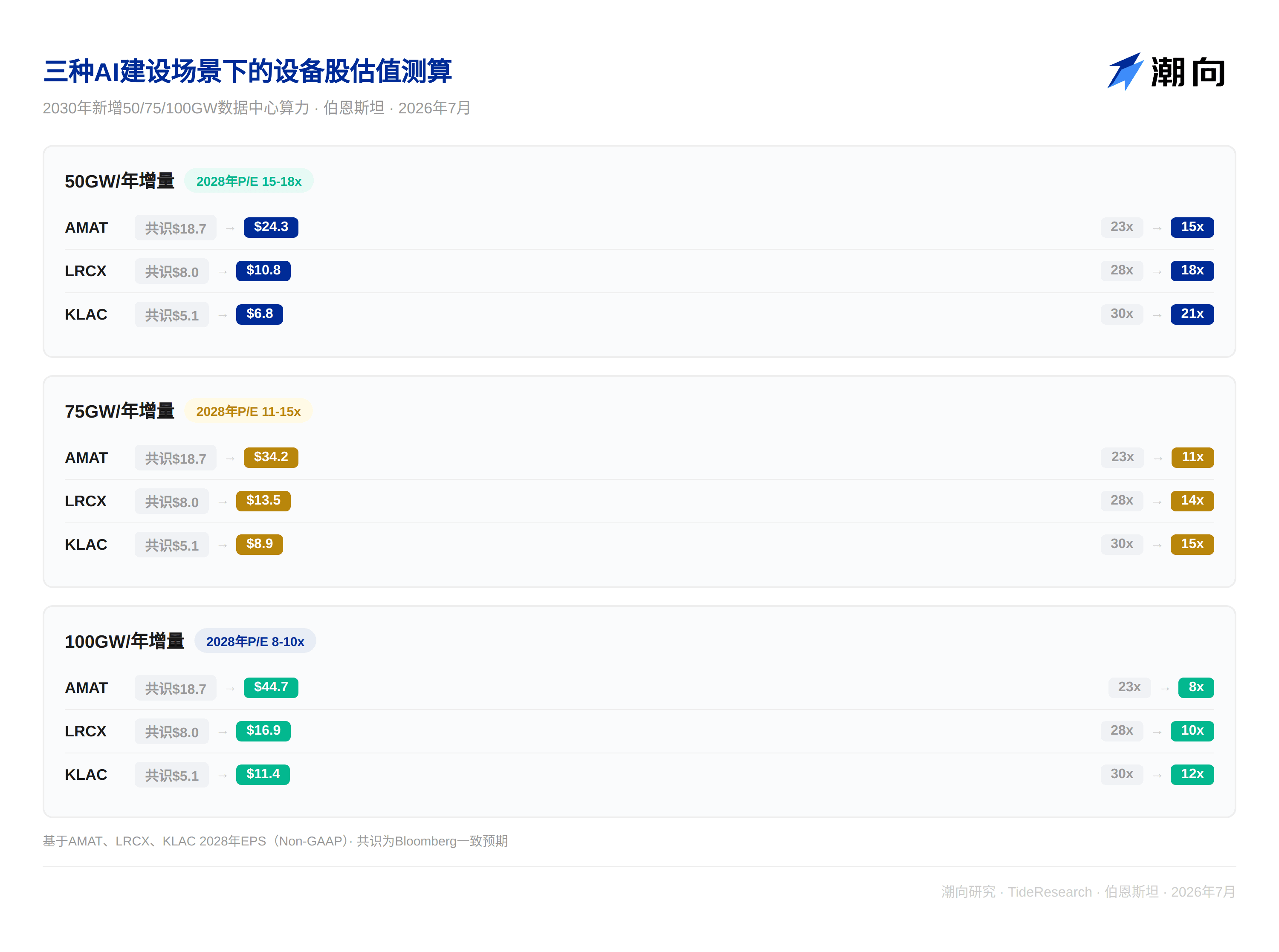 伯恩斯坦研报解读：AI 数据中心每增 1GW，半导体设备就要多买 80 亿美元，板块估值或被低估