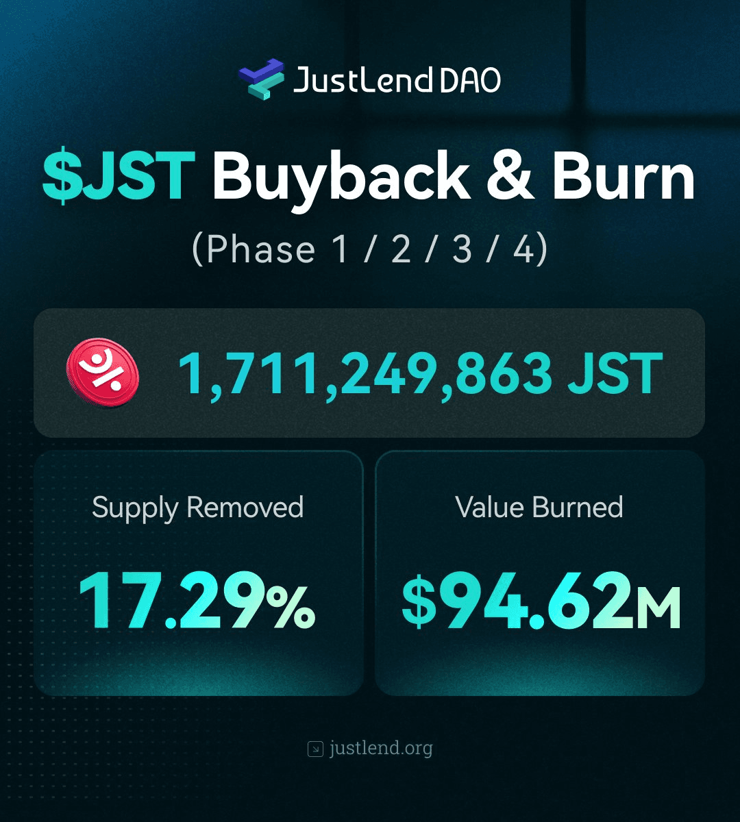 JUST 四轮累计销毁 17.11 亿枚 JST、通缩率直逼 20%,JustLend DAO 收益持续驱动通缩深化