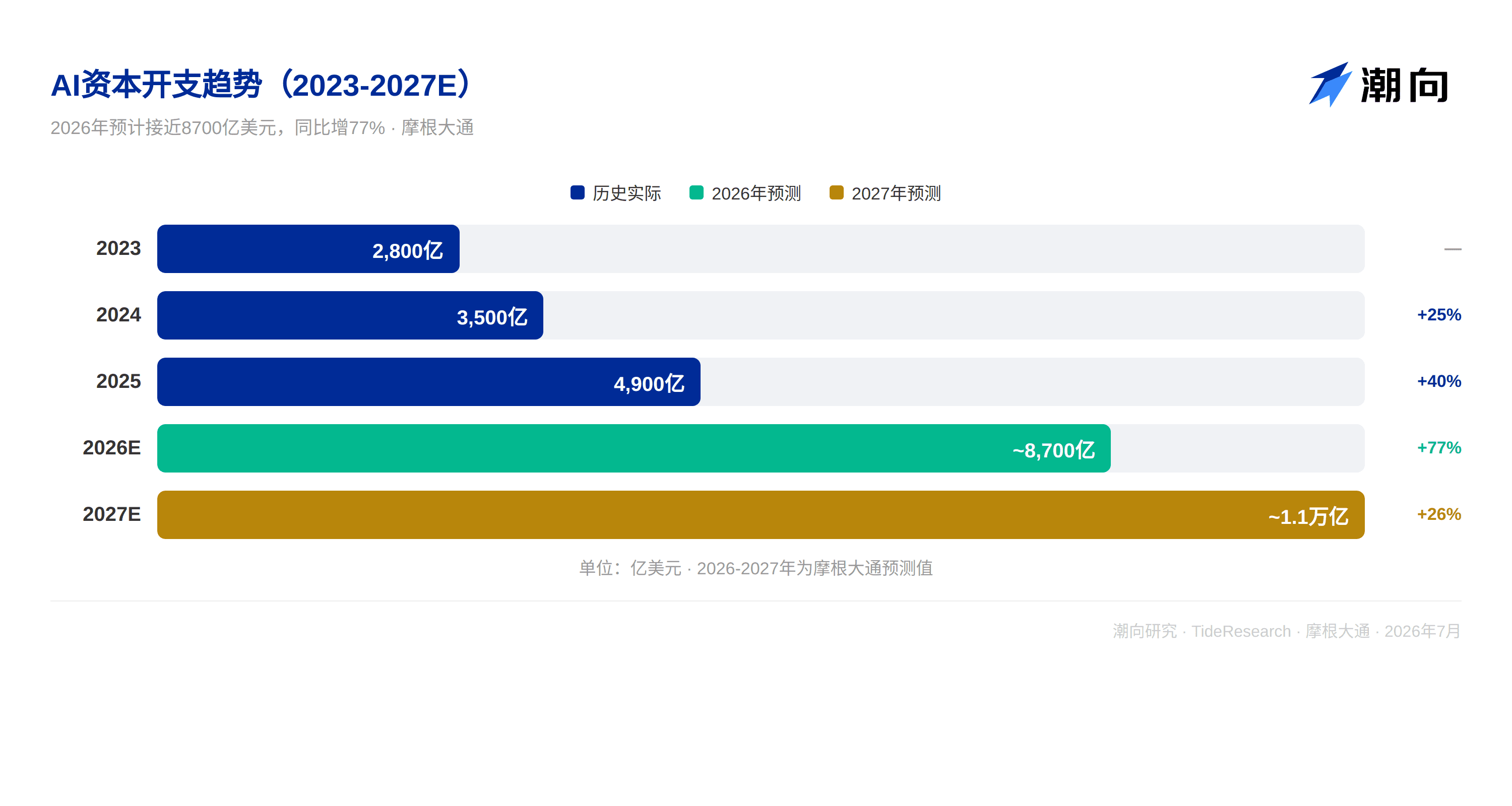 摩根大通研报解读：AI 进入变现验证期，资金从硬件流向云巨头