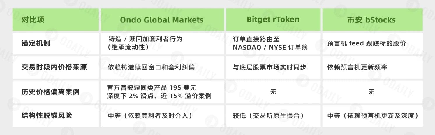 美股上链三分天下，三种模式谁更接近终极形态？