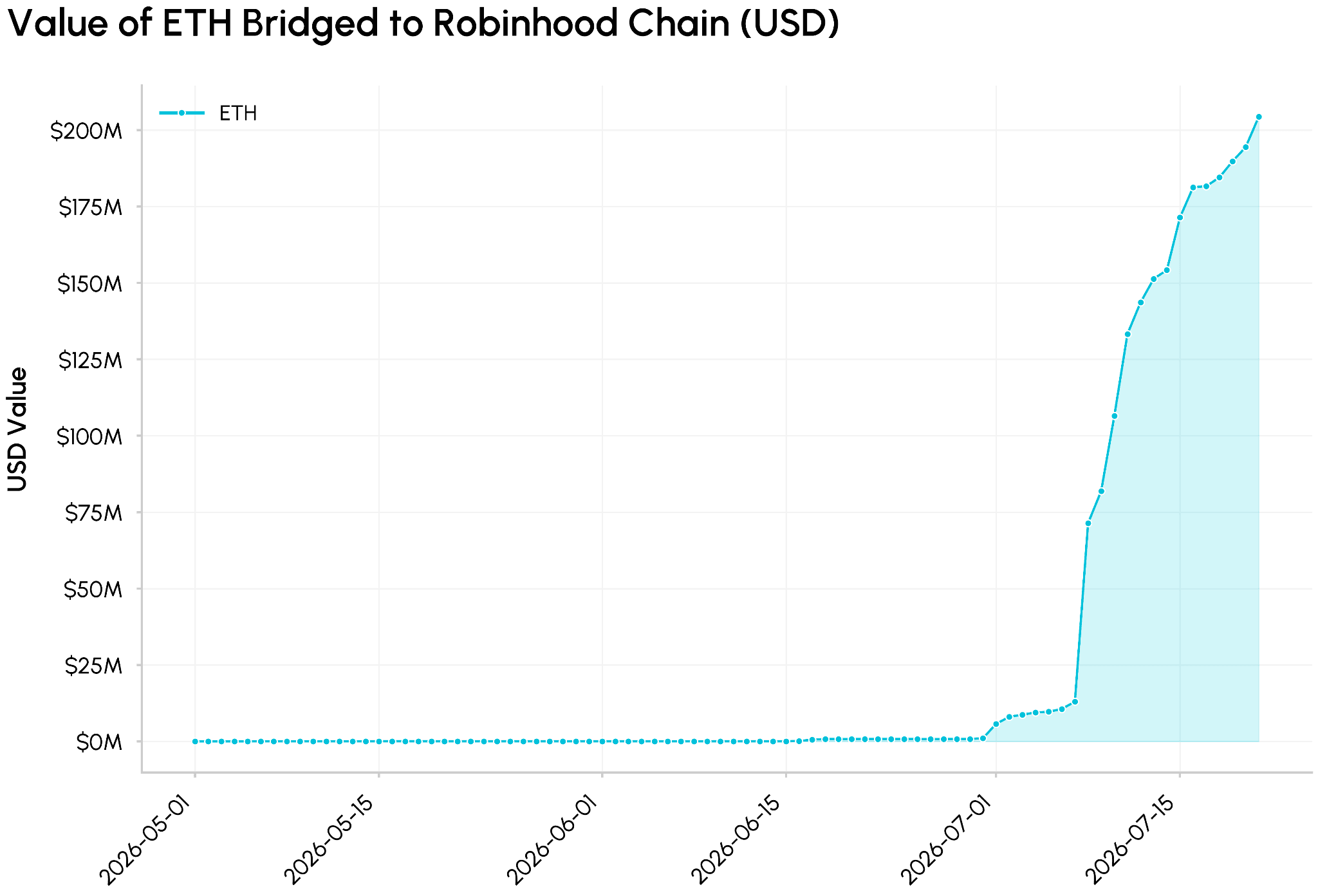Robinhood Chain 上线三周交易量比肩 Base，但给以太坊分成不到 1%