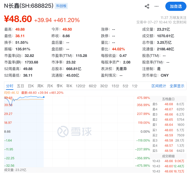 长鑫科技首日暴涨 453% 破 A 股成交纪录，链上两周前就喊出了更高的价