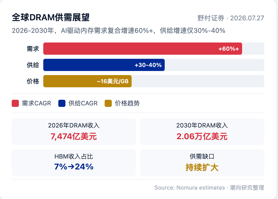 野村研报解读：长鑫首日开盘暴涨 471%，AI 存储短缺延续至 2030 年，目标价 116 元