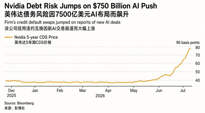 英伟达为 AI 担保 7500 亿美元，违约保险成本创纪录