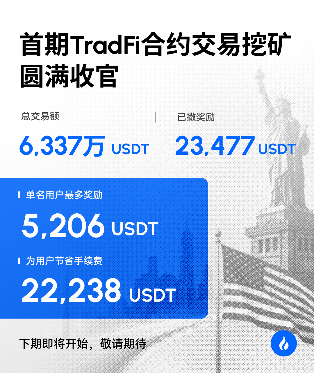 奖励超2.3万USDT、手续费节省18亿$HTX：火币HTX首期TradFi挖矿活动释放交易新活力