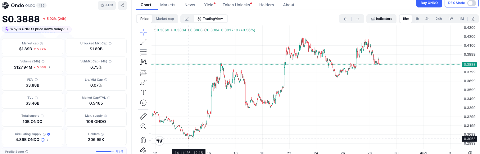 链上美股成版本主线，ONDO 三周涨 30%，资金在炒作什么催化剂？