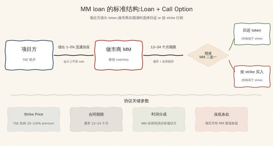 山寨币做市黑箱：项目方如何用“借贷＋看涨期权”制造隐形抛压？