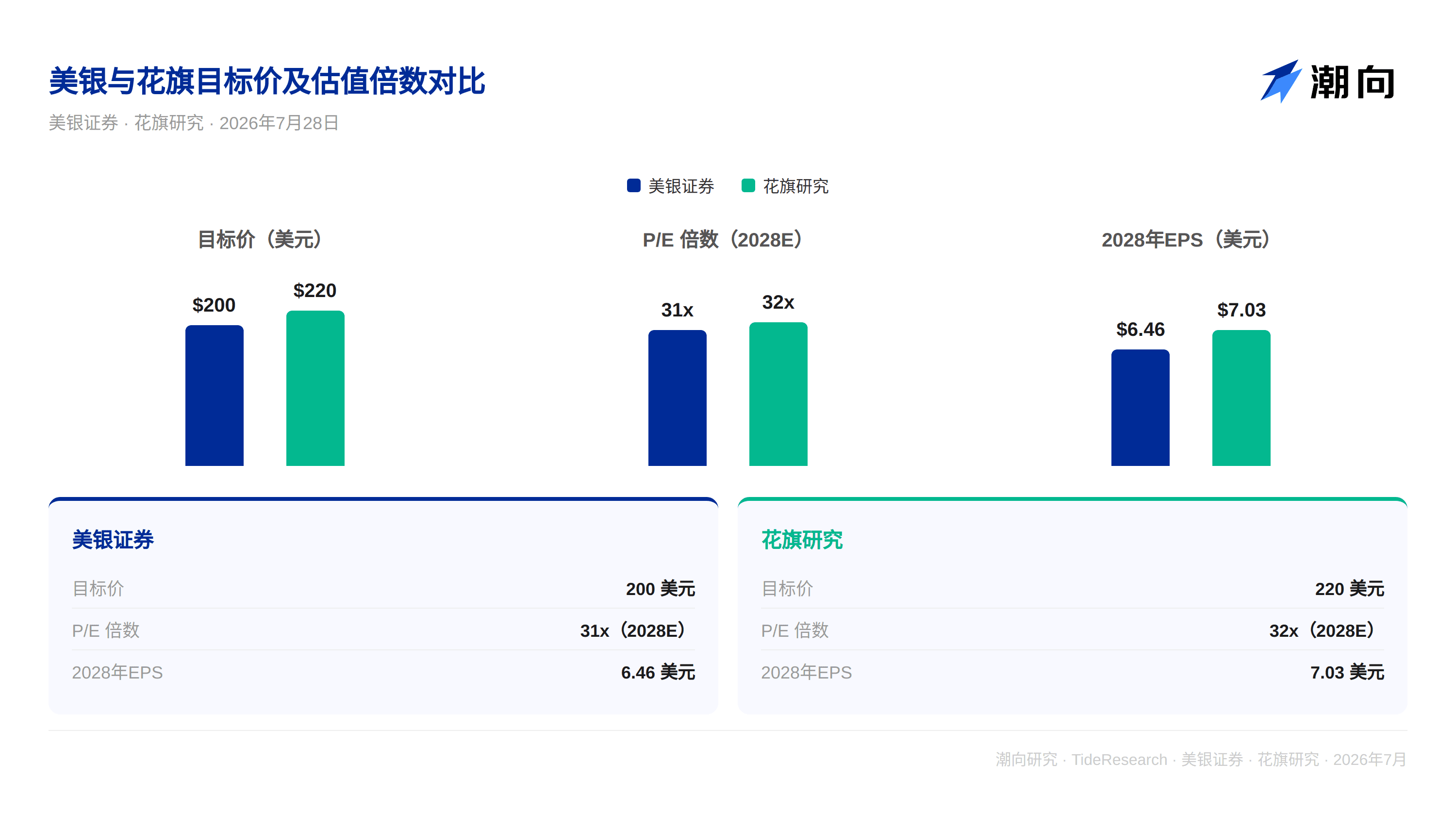 美银花旗同时下调目标价却双双买入，康宁二季度究竟发生了什么