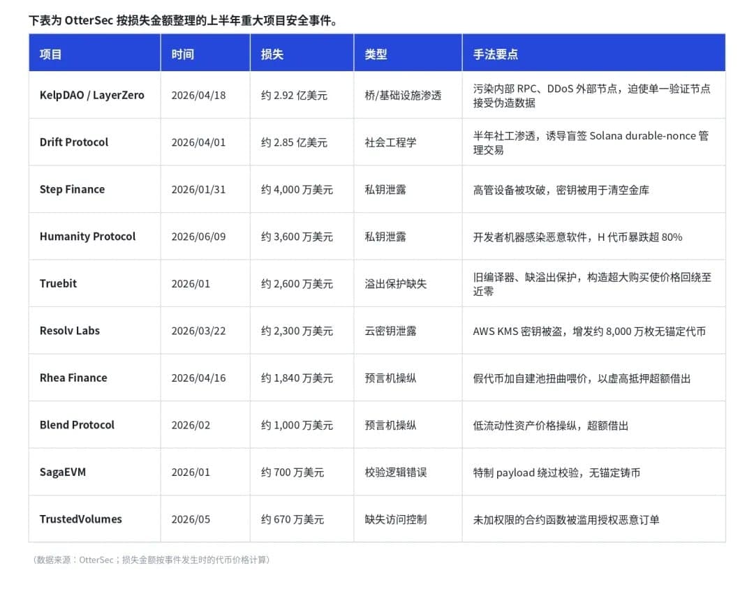 研究：近九成被盗资金无法追回，攻击目标正从代码转向「人」