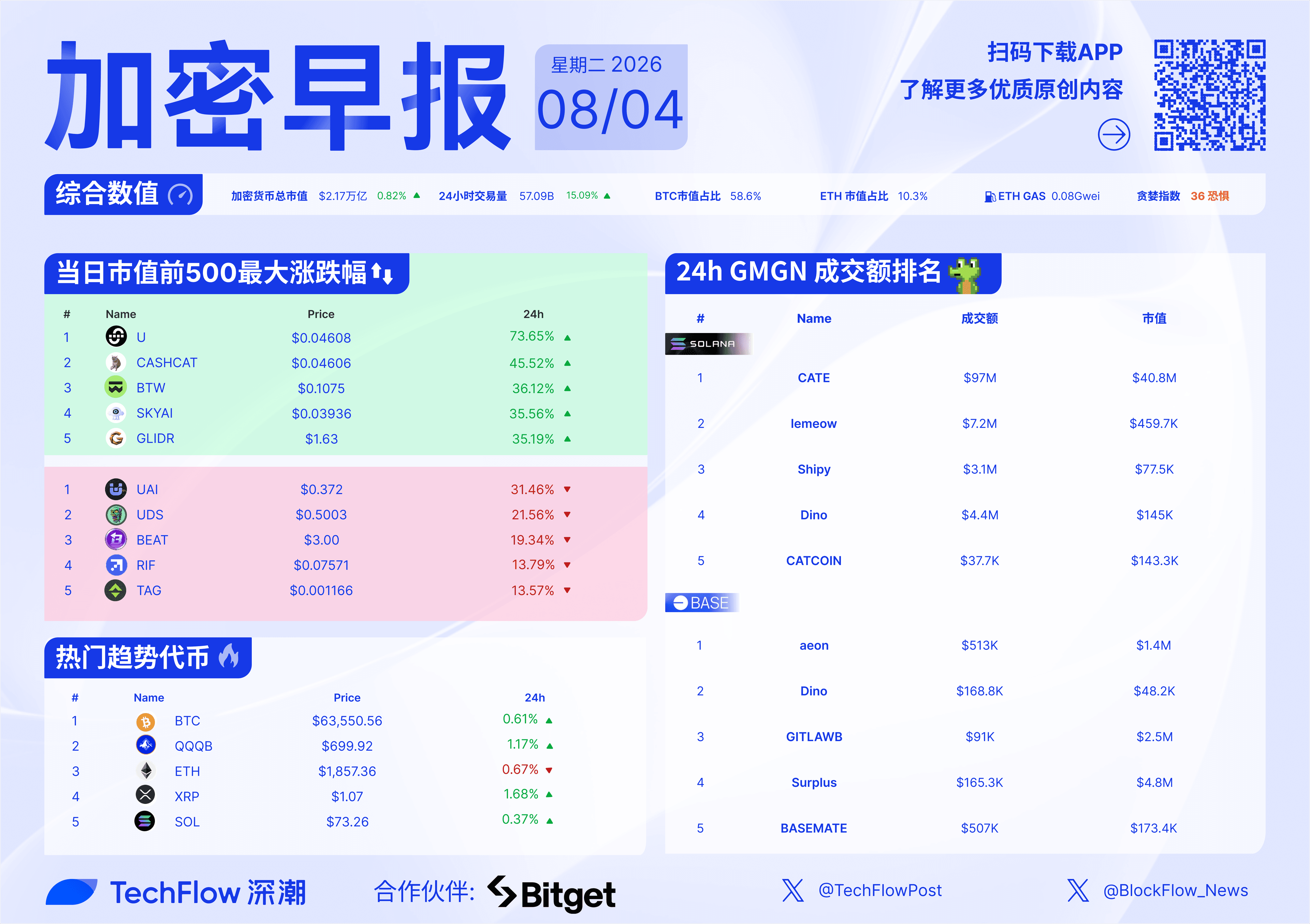 加密早报：BitMine 上周增持 10,399 枚 ETH，Bithumb 宣布 IPO 计划