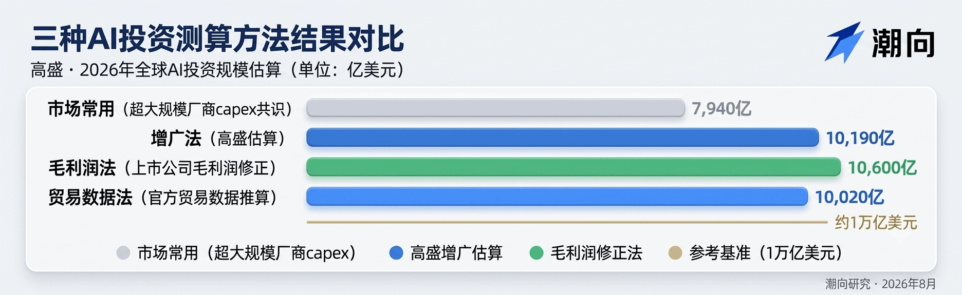 高盛研报解读：全球 AI 投资逼近 1 万亿，市场常用的 8000 亿漏算了 2000 亿