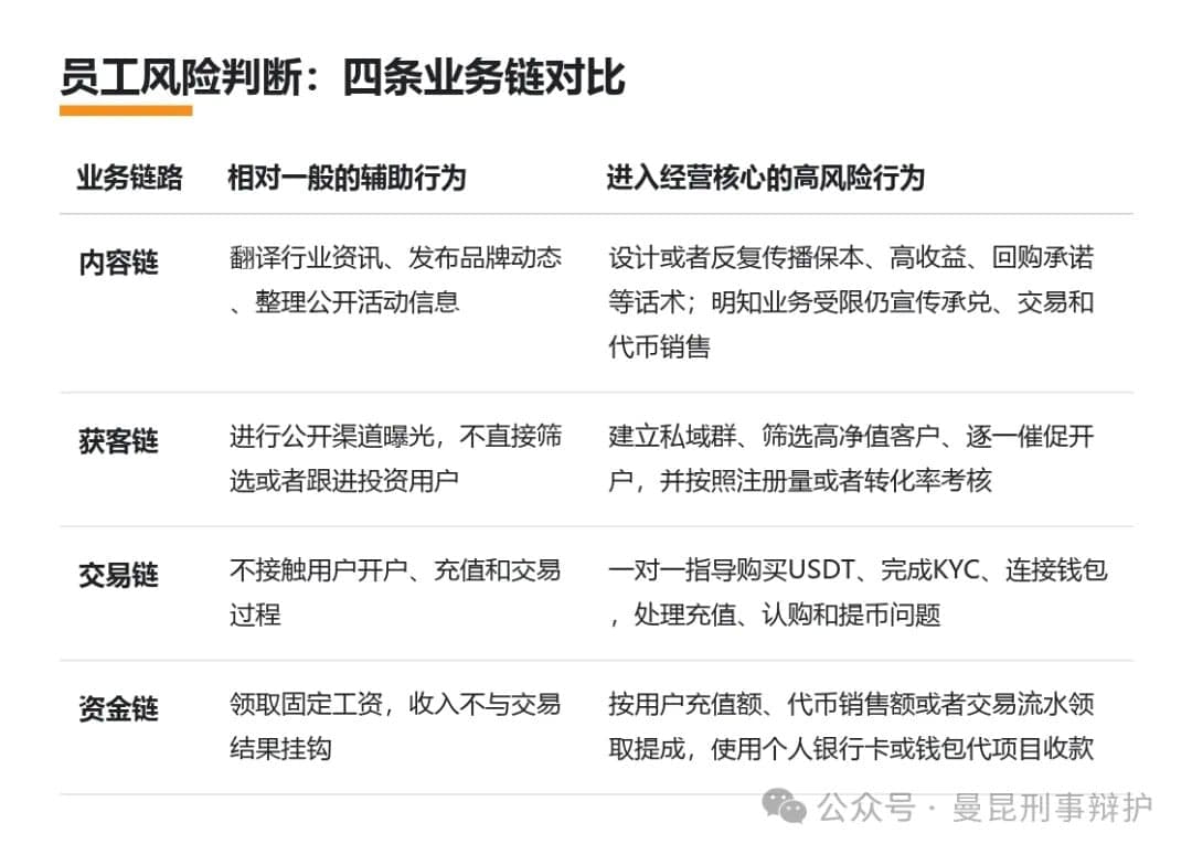 Web3 项目涉嫌非法经营，运营、BD 和社群人员为什么也可能被调查？