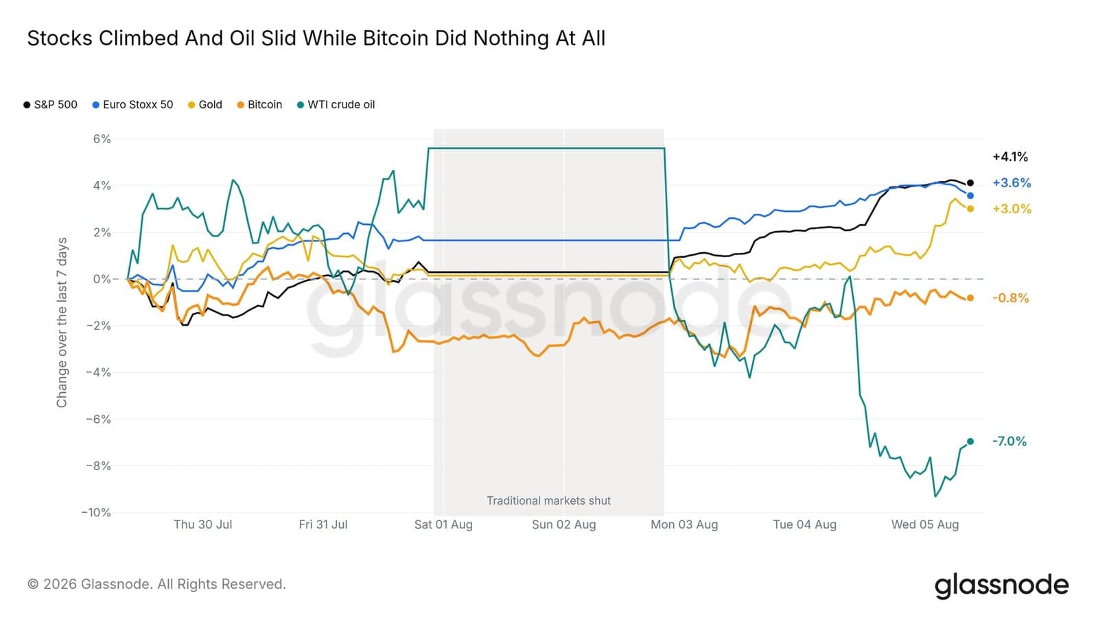 美股和黄金齐涨，为何只有 BTC 在「装死」？