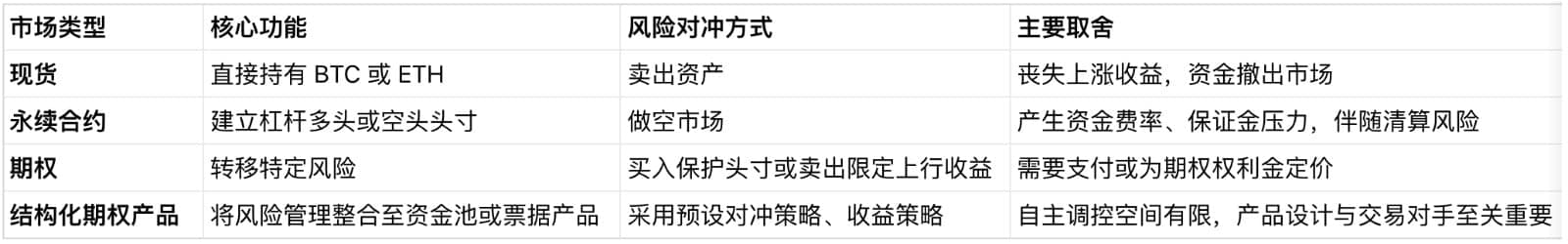 链上期权能否复刻永续合约的崛起之路？
