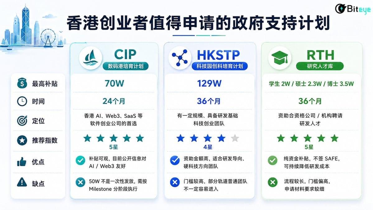 创业者必看攻略：香港政府创业补贴百万港币