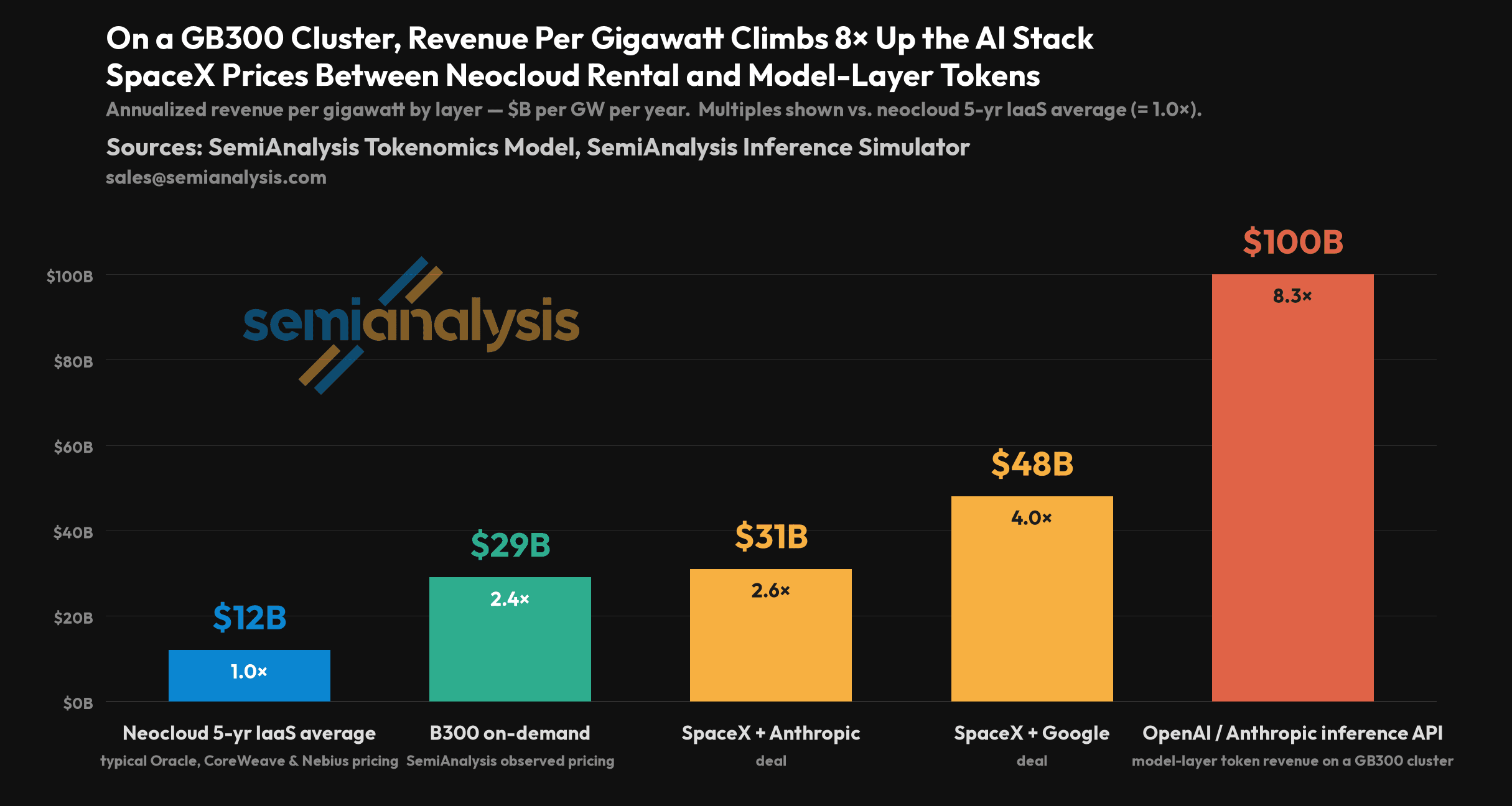 Semianalysis：SpaceX 要建 10GW 算力，ARR 将达 3000 亿美元，微软会是最大客户